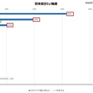 将来就きたい職業