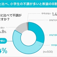 4月は他の月と比べ、小学生の不調が多いと教諭の8割以上が実感