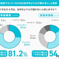 学校でも家庭でも「小1の4月は他学年よりも不調が多い」と実感