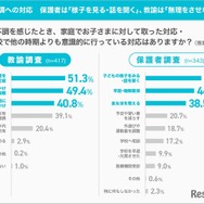 4月の不調への対応 保護者は「様子を見る・話を聞く」、教諭は「無理をさせない配慮」