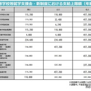 高等学校等就学支援金・新制度における支給上限額（年額）