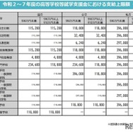令和2～7年度の高等学校等就学支援金における支給上限額（年額）