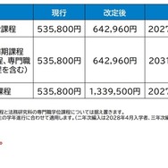 2027年度入学生からの授業料適正化の方針案：改定額・時期（案）