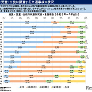 幼児・児童・生徒に関連する交通事故の状況