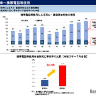 自動車～携帯電話等使用