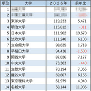 2026年私立大学志願者数ランキング1～25位