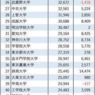2026年私立大学志願者数ランキング25位～50位