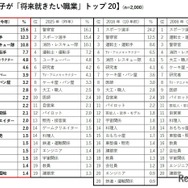男の子が「将来就きたい職業」トップ20