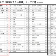 女の子が「将来就きたい職業」トップ20