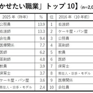 女の子の親の「就かせたい職業」トップ10