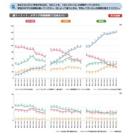 メディア利用時間（1日あたり）