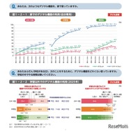 家でのデジタル機器の利用（自分専用）／学習以外でのデジタル機器の利用（2025年）