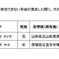 第37回国際生物学オリンピック 次点者（五十音順）