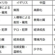 自分の国の重要な課題