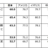 自身と社会の関わり「同意」＋「どちらかといえば同意」の合計