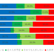 自転車用ヘルメットの所持率、年代別