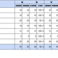 保健師国家試験2026、山形大など76校が合格率100％