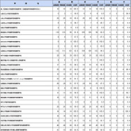 第112回保健師国家試験学校別合格者状況（大学）