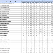 第112回保健師国家試験学校別合格者状況（大学）