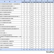 第112回保健師国家試験学校別合格者状況（大学院）