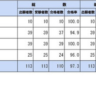 第112回保健師国家試験学校別合格者状況（短期大学専攻科）