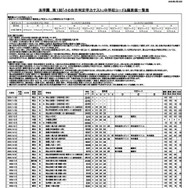 浜学園 第1回「小6合否判定力テスト」中学校コード＆偏差値一覧表