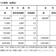 首都圏の私大生、入学までの費用は過去最高…自宅外235万円