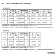 「受験から入学までの費用」の推移と各費目の構成比