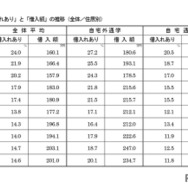 「借入れあり」と「借入額」の推移