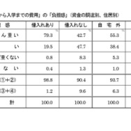 「受験から入学までの費用」の「負担感」（資金の調達別、住居別）