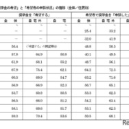 「奨学金の希望」と「希望者の申請状況」の推移
