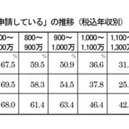 奨学金希望者の申請状況