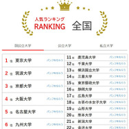 大学人気ランキング3月版…関大が早稲田・上智を上回る