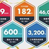 部活動地域展開支援事業の実績