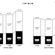 学生生活費の推移