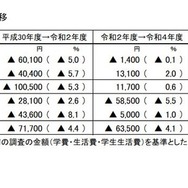 学生生活費の増減額の推移