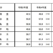 奨学金の受給状況