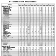 第49回救急救命士国家試験の教育施設別合格者状況