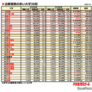 志願者数の多い大学30校