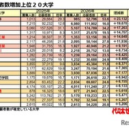 志願者数増加上位20大学