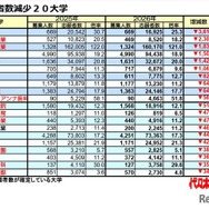志願者数減少20大学