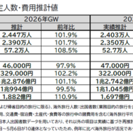 【GW2026】国内は近場・短期が主流…費用平均4万6,000円