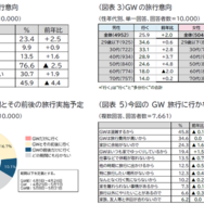 GW旅行意向、実施予定、旅行に行かない理由