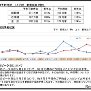 「ゴールデンウィーク期間」の指定席予約状況