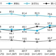4～11歳の運動・スポーツのおもな実施相手の年次推移