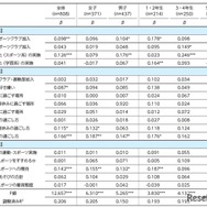 運動・スポーツ実施頻度群を被説明変数とするカテゴリカル回帰分析（小学生）
