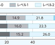 12～21歳の運動・スポーツ実施レベルの年次推移