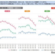小中高の学習時間、11年で20分短縮…宿題減少が顕著