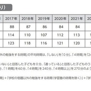 学習時間の総計（1日あたり）