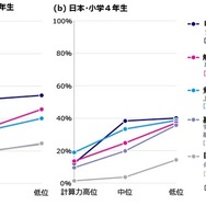 算数の勉強で抱える課題と計算力の関係（小学4年生）　計算力層は、計算テストの正答率が高い順に国別学年別に高位・中位・低位の3層に分類。(a)パネル５か国(アメリカ、イギリス、フランス、南アフリカ、中国）、(b)日本